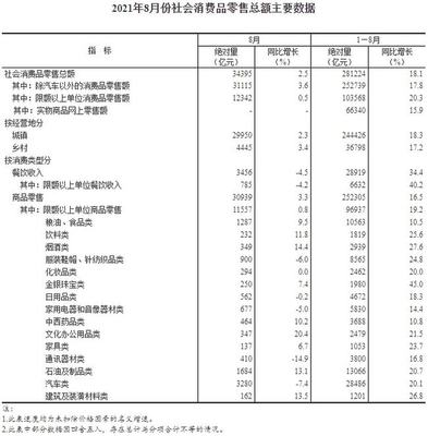 數讀消費新趨勢 前8月服裝鞋帽針紡類零售額同比增長24.8%，紡織品及針織品市場活力凸顯